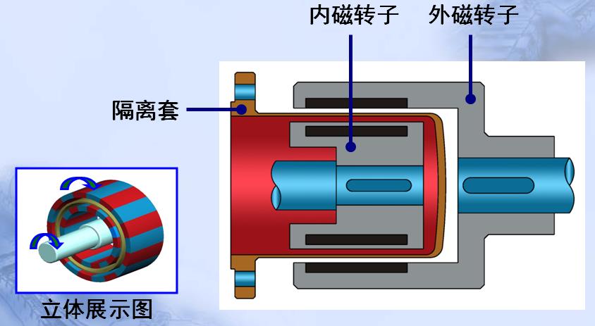 氟塑料磁力泵內(nèi)部結(jié)構(gòu)圖原理