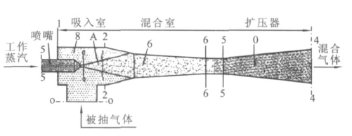 RPP水蒸氣噴射泵、RPP水噴射真空泵、RPP大氣噴射泵1