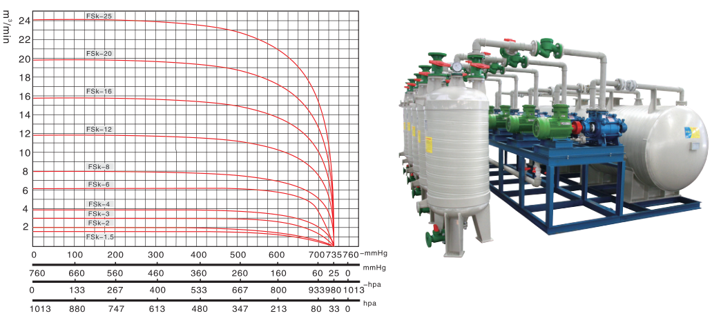 性能范圍圖-FSK防腐型水環(huán)式真空機組
