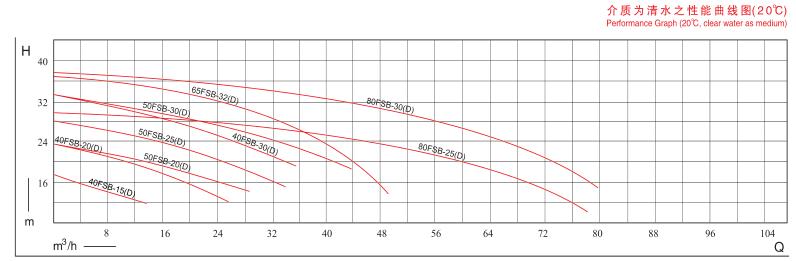 FSB系列塑料離心泵-性能范圍圖